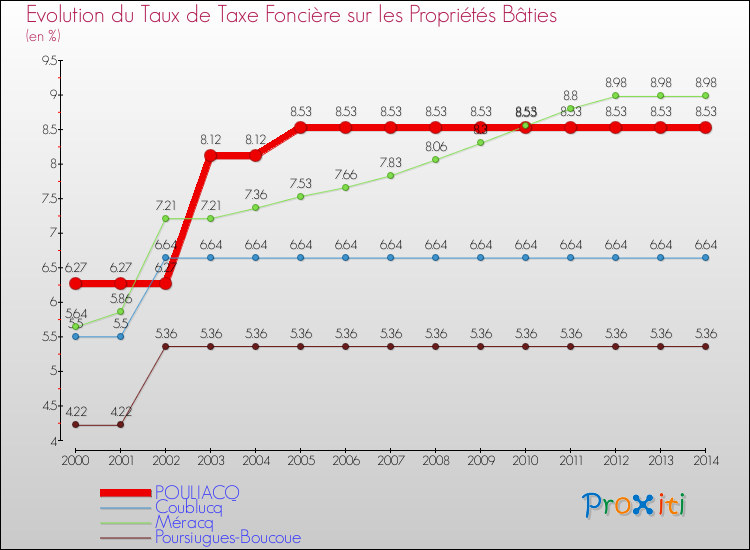 Evolution du taux de la taxe foncière sur le bati pour POULIACQ et les communes proches de 2000 à 2014 Comparaison des taux de taxe foncière sur le bati pour POULIACQ et les communes voisines de 2000 à 2014