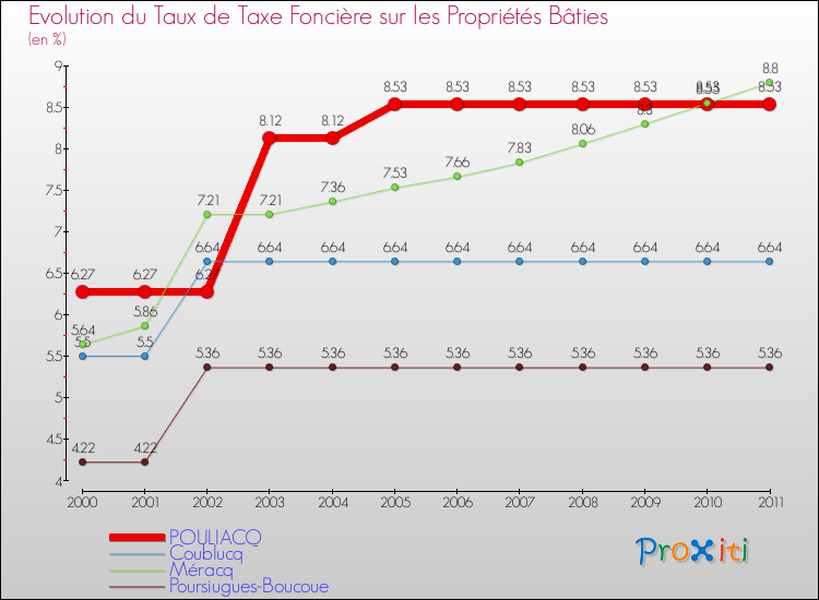 Evolution du taux de la taxe foncière sur le bati pour POULIACQ et les communes proches Comparaison des taux de taxe foncière sur le bati pour POULIACQ et les communes voisines