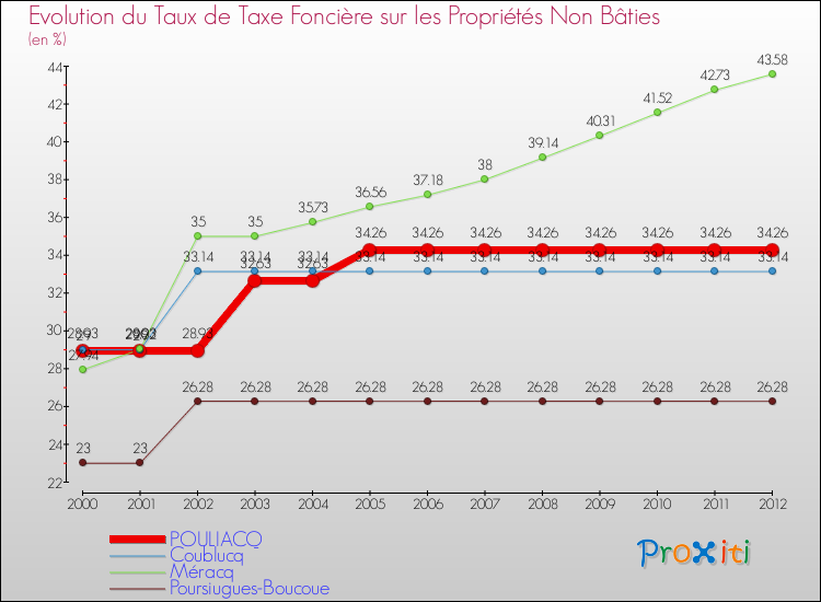 Evolution du taux de la taxe foncière sur les immeubles et terrains non batis pour POULIACQ et les communes proches de 2000 à 2012 Comparaison des taux de la taxe foncière sur les immeubles et terrains non batis pour POULIACQ et les communes voisines de 2000 à 2012