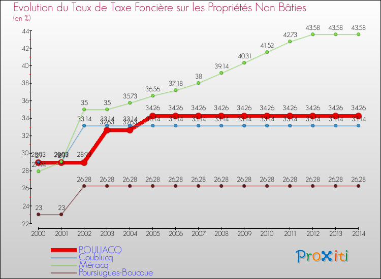 Evolution du taux de la taxe foncière sur les immeubles et terrains non batis pour POULIACQ et les communes proches de 2000 à 2014 Comparaison des taux de la taxe foncière sur les immeubles et terrains non batis pour POULIACQ et les communes voisines de 2000 à 2014