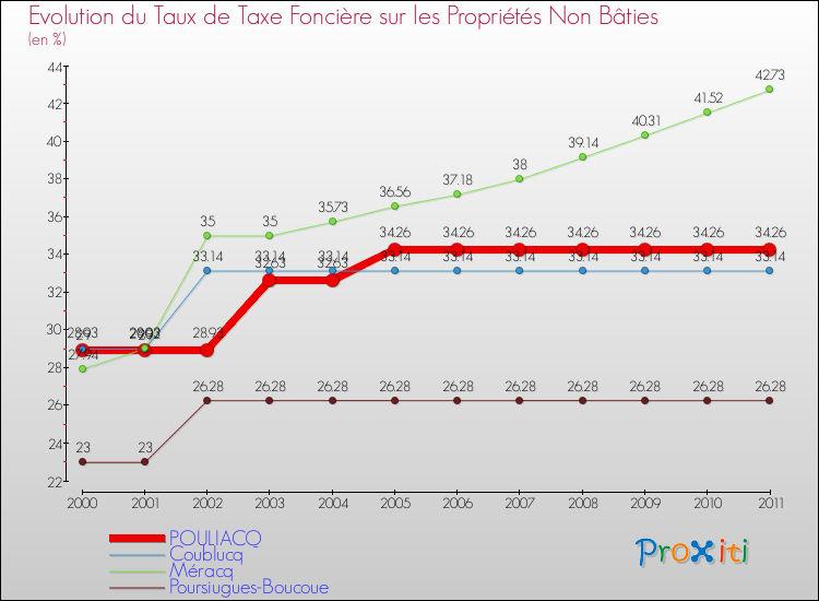 Evolution du taux de la taxe foncière sur les immeubles et terrains non batis pour POULIACQ et les communes proches Comparaison des taux de la taxe foncière sur les immeubles et terrains non batis pour POULIACQ et les communes voisines