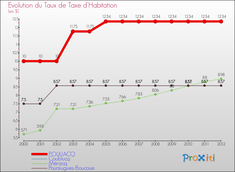 Evolution du taux de la taxe d'habitation pour POULIACQ et les communes proches Comparaison des taux de la taxe d'habitation pour POULIACQ et les communes voisines