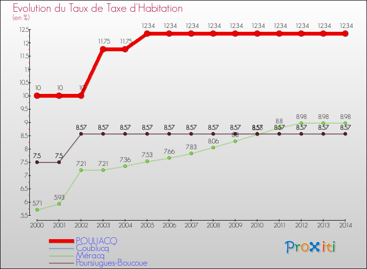 Evolution du taux de la taxe d'habitation pour POULIACQ et les communes proches de 2000 à 2014 Comparaison des taux de la taxe d'habitation pour POULIACQ et les communes voisines de 2000 à 2014