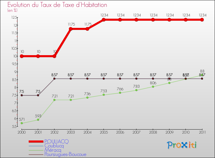 Evolution du taux de la taxe d'habitation pour POULIACQ et les communes proches Comparaison des taux de la taxe d'habitation pour POULIACQ et les communes voisines