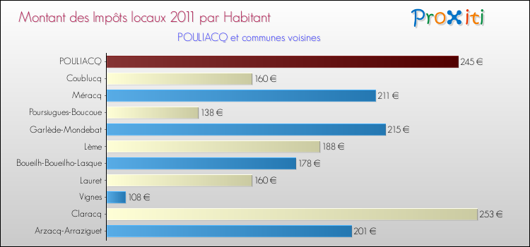 Montant des impôts locaux par Habitant pour POULIACQ et les communes proches Comparaison des impôts locaux par habitant pour POULIACQ et les communes voisines