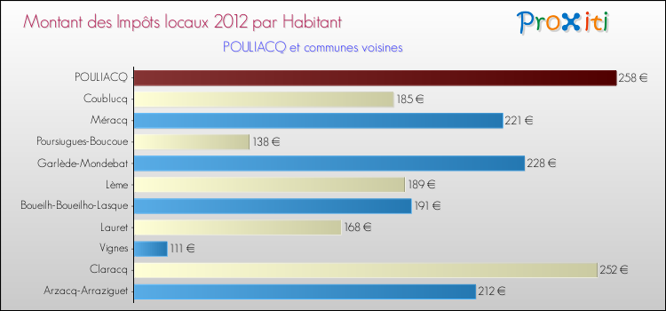 Montant des impôts locaux par Habitant pour POULIACQ et les communes proches Comparaison des impôts locaux par habitant pour POULIACQ et les communes voisines