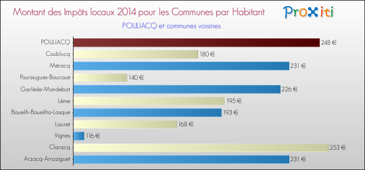 Montant des impôts locaux par Habitant pour POULIACQ et les communes proches en 2014 Comparaison des impôts locaux par habitant pour POULIACQ et les communes voisines en 2014