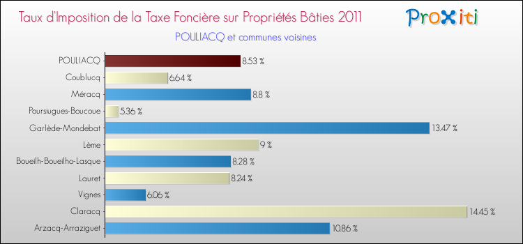 Taux d'imposition de la taxe foncière sur le bati 2011 pour POULIACQ et les communes proches Comparaison des taux d'imposition de la taxe foncière sur le bati 2011 pour POULIACQ et les communes voisines