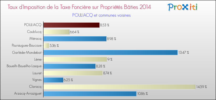 Taux d'imposition de la taxe foncière sur le bati 2014 pour POULIACQ et les communes proches Comparaison des taux d'imposition de la taxe foncière sur le bati 2014 pour POULIACQ et les communes voisines