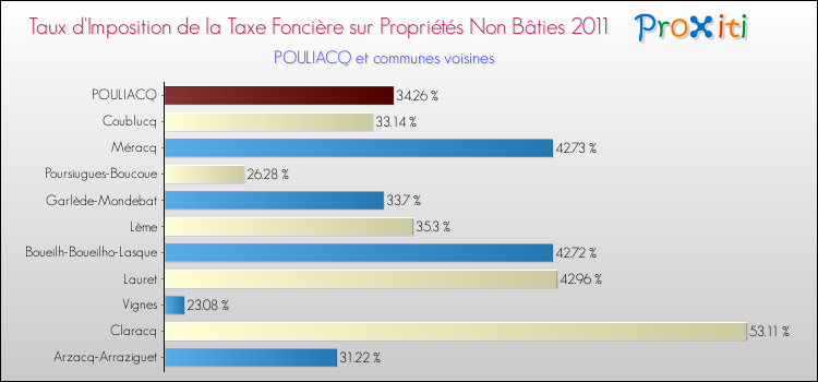 Taux d'imposition de la taxe foncière sur les immeubles et terrains non batis 2011 pour POULIACQ et les communes proches Comparaison des taux d'imposition de la taxe foncière sur les immeubles et terrains non batis 2011 pour POULIACQ et les communes voisines