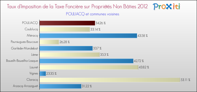 Taux d'imposition de la taxe foncière sur les immeubles et terrains non batis 2012 pour POULIACQ et les communes proches Comparaison des taux d'imposition de la taxe foncière sur les immeubles et terrains non batis 2012 pour POULIACQ et les communes voisines