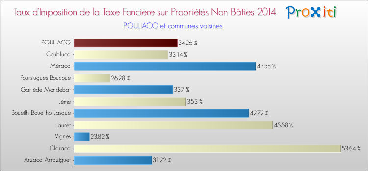 Taux d'imposition de la taxe foncière sur les immeubles et terrains non batis 2014 pour POULIACQ et les communes proches Comparaison des taux d'imposition de la taxe foncière sur les immeubles et terrains non batis 2014 pour POULIACQ et les communes voisines