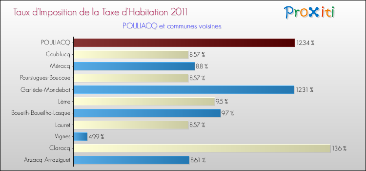 Taux d'imposition de la taxe d'habitation 2011 pour POULIACQ et les communes proches Comparaison des taux d'imposition de la taxe d'habitation 2011 pour POULIACQ et les communes voisines