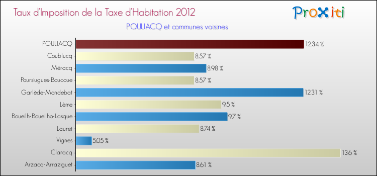 Taux d'imposition de la taxe d'habitation 2012 pour POULIACQ et les communes proches Comparaison des taux d'imposition de la taxe d'habitation 2012 pour POULIACQ et les communes voisines