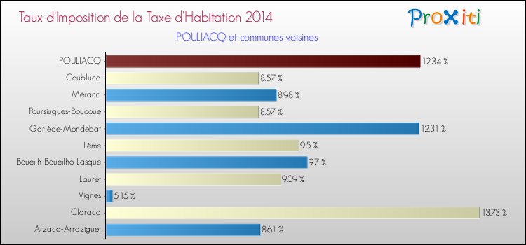 Taux d'imposition de la taxe d'habitation 2014 pour POULIACQ et les communes proches Comparaison des taux d'imposition de la taxe d'habitation 2014 pour POULIACQ et les communes voisines