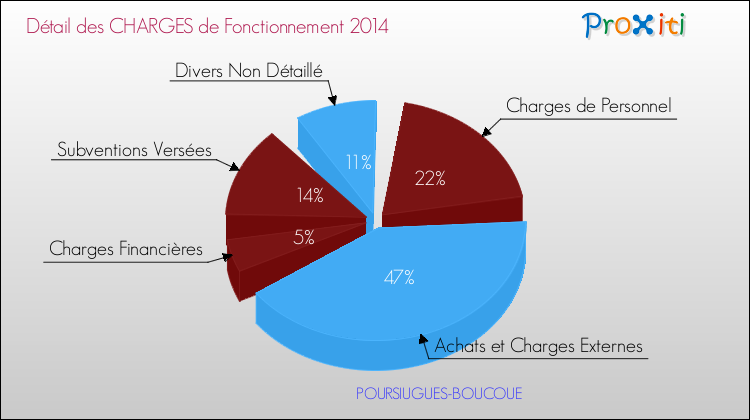 Décomposition des Charges de Fonctionnement 2014 de la commune de POURSIUGUES-BOUCOUE Charges de Fonctionnement 2014 pour la commune de POURSIUGUES-BOUCOUE