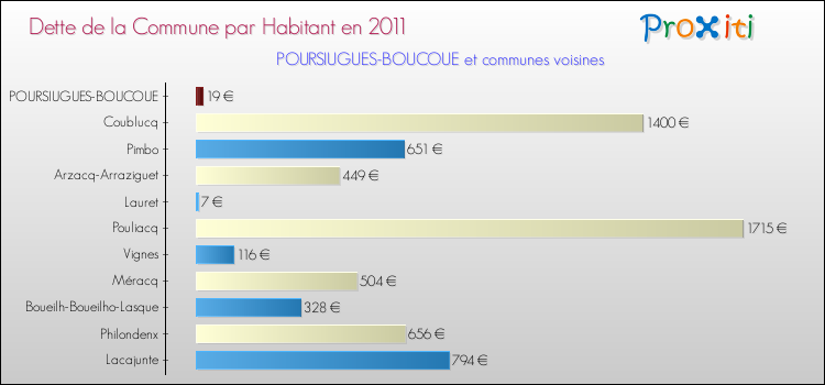 Dette par habitant de la commune en 2011 pour POURSIUGUES-BOUCOUE et les communes proches Comparaison de la dette par habitant de la commune en 2011 pour POURSIUGUES-BOUCOUE et les communes voisines