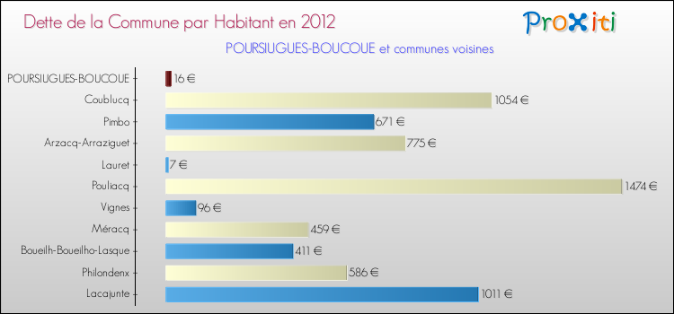 Dette par habitant de la commune en 2012 pour POURSIUGUES-BOUCOUE et les communes proches Comparaison de la dette par habitant de la commune en 2012 pour POURSIUGUES-BOUCOUE et les communes voisines