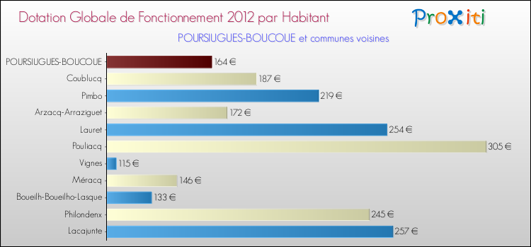 Montant des dotations globales de fonctionnement DGF par Habitant pour POURSIUGUES-BOUCOUE et les communes proches Comparaison des des dotations globales de fonctionnement DGF par habitant pour POURSIUGUES-BOUCOUE et les communes voisines