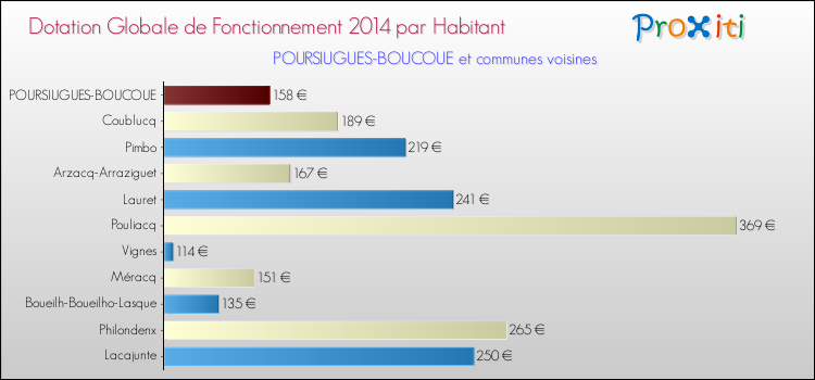 Montant des dotations globales de fonctionnement DGF par Habitant pour POURSIUGUES-BOUCOUE et les communes proches en 2014. Comparaison des des dotations globales de fonctionnement DGF par habitant pour POURSIUGUES-BOUCOUE et les communes voisines en 2014.