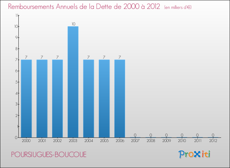 Evolution de l'annuité de la dette pour la commune de POURSIUGUES-BOUCOUE de 2000 à 2012 Annuités de la dette pour POURSIUGUES-BOUCOUE de 2000 à 2012
