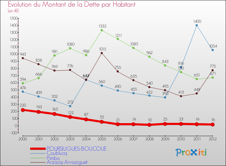 Evolution de la dette par habitant pour la commune de POURSIUGUES-BOUCOUE et les communes proches de 2000 à 2012 Comparaison de la dette par habitant pour POURSIUGUES-BOUCOUE et les communes voisines de 2000 à 2012