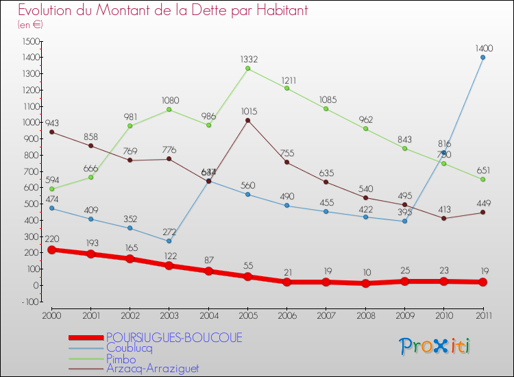 Evolution de la dette par habitant pour la commune de POURSIUGUES-BOUCOUE et les communes proches Comparaison de la dette par habitant pour POURSIUGUES-BOUCOUE et les communes voisines