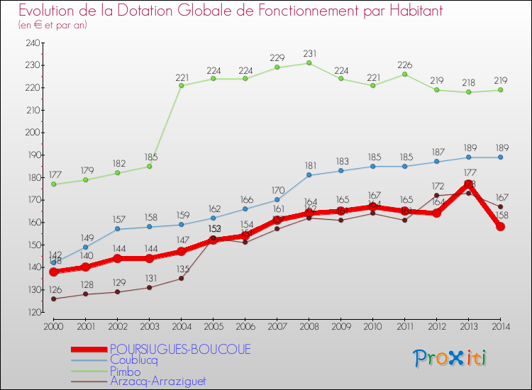 Evolution et montant de la dotation globale de fonctionnement par Habitant pour POURSIUGUES-BOUCOUE et les communes proches de 2000 à 2014. Comparaison des dotations globales de fonctionnement par habitant pour POURSIUGUES-BOUCOUE et les communes voisines de 2000 à 2014.