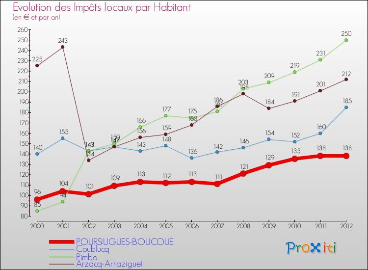 Evolution et montant des impôts locaux par Habitant pour POURSIUGUES-BOUCOUE et les communes proches Comparaison des impôts locaux par habitant pour POURSIUGUES-BOUCOUE et les communes voisines