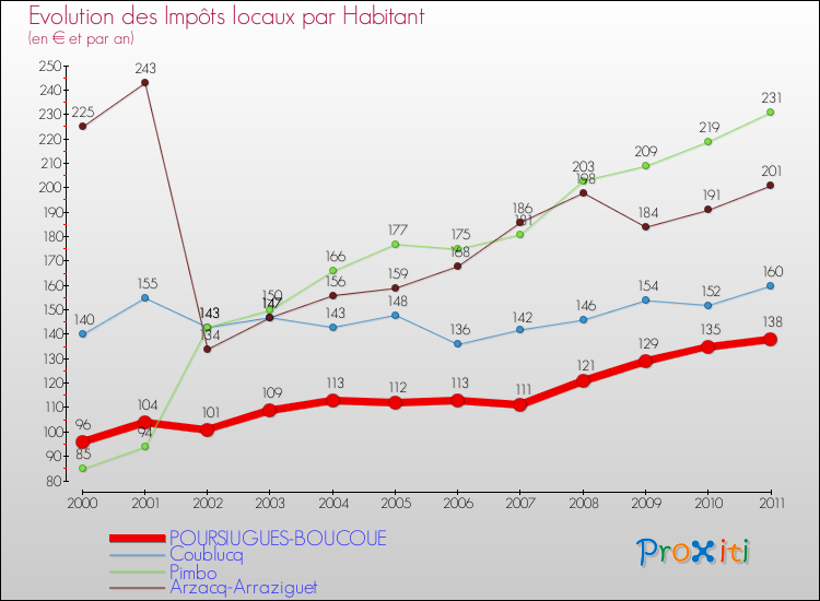 Evolution et montant des impôts locaux par Habitant pour POURSIUGUES-BOUCOUE et les communes proches Comparaison des impôts locaux par habitant pour POURSIUGUES-BOUCOUE et les communes voisines