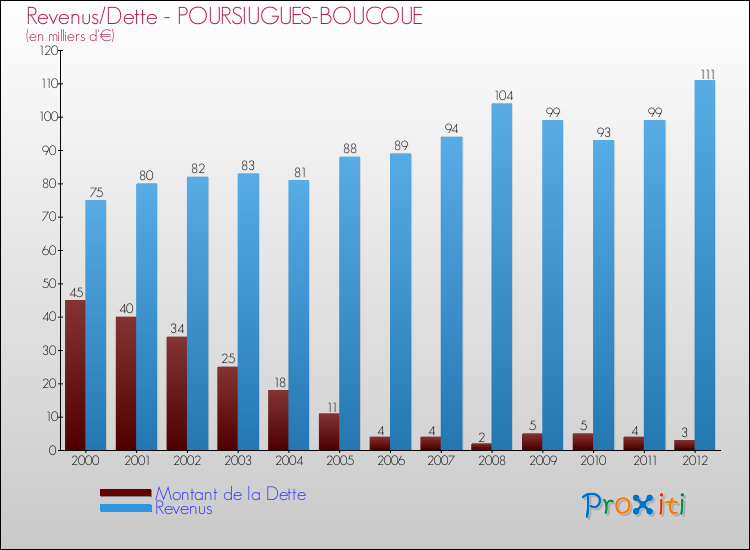 Evolution comparée de la dette et des revenus pour la commune de POURSIUGUES-BOUCOUE de 2000 à 2012 Comparaison de la dette et des revenus pour POURSIUGUES-BOUCOUE de 2000 à 2012