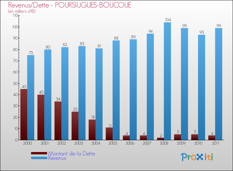 Evolution comparée de la dette et des revenus pour la commune de POURSIUGUES-BOUCOUE de 2000 à 2011 Comparaison de la dette et des revenus pour POURSIUGUES-BOUCOUE de 2000 à 2011