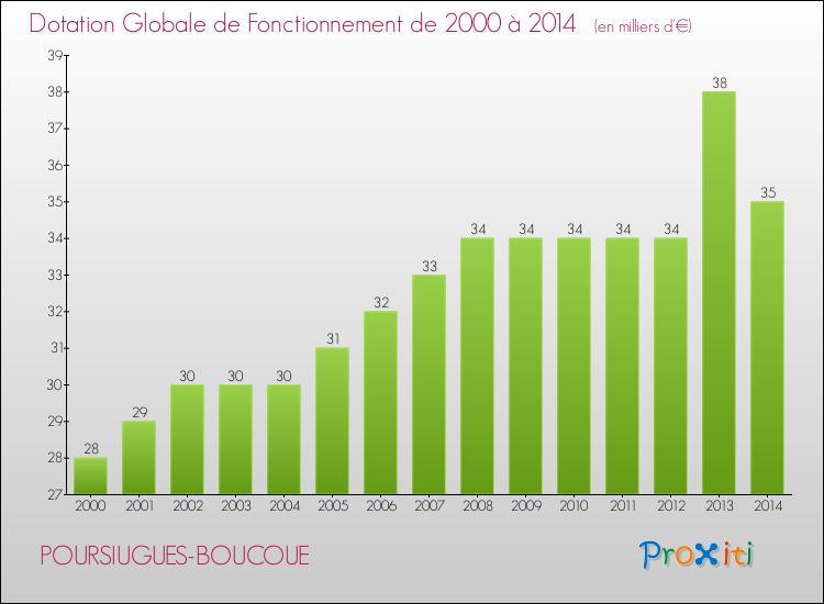 Evolution du montant de la Dotation Globale de Fonctionnement pour la commune de POURSIUGUES-BOUCOUE de 2000 à 2014 Evolution du montant de la Dotation Globale de Fonctionnement pour POURSIUGUES-BOUCOUE de 2000 à 2014