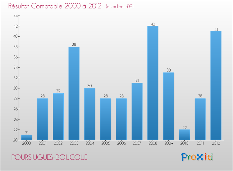 Evolution du résultat comptable pour la commune de POURSIUGUES-BOUCOUE de 2000 à 2012 Evolution du résultat comptable pour POURSIUGUES-BOUCOUE de 2000 à 2012
