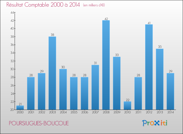 Evolution du résultat comptable pour la commune de POURSIUGUES-BOUCOUE de 2000 à 2014 Evolution du résultat comptable pour POURSIUGUES-BOUCOUE de 2000 à 2014