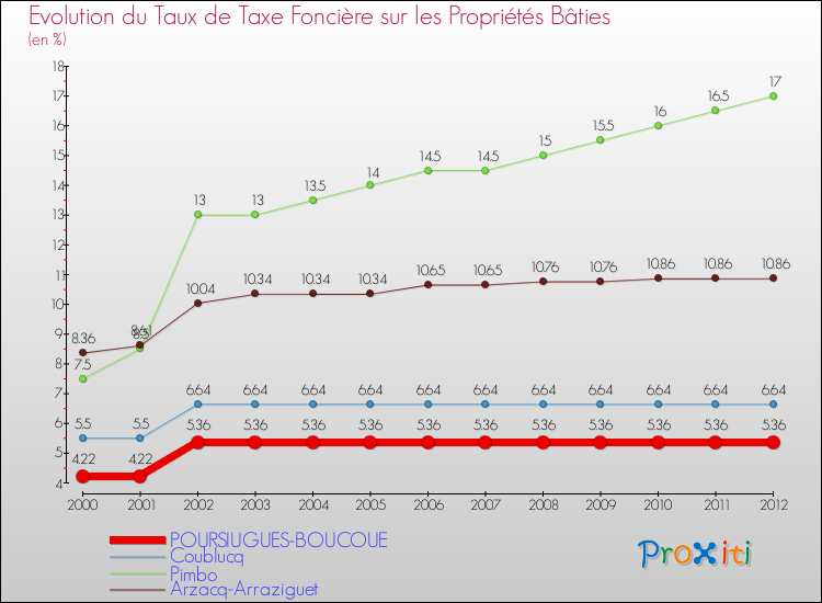 Evolution du taux de la taxe foncière sur le bati pour POURSIUGUES-BOUCOUE et les communes proches de 2000 à 2012 Comparaison des taux de taxe foncière sur le bati pour POURSIUGUES-BOUCOUE et les communes voisines de 2000 à 2012