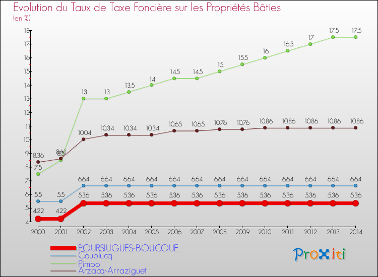 Evolution du taux de la taxe foncière sur le bati pour POURSIUGUES-BOUCOUE et les communes proches de 2000 à 2014 Comparaison des taux de taxe foncière sur le bati pour POURSIUGUES-BOUCOUE et les communes voisines de 2000 à 2014