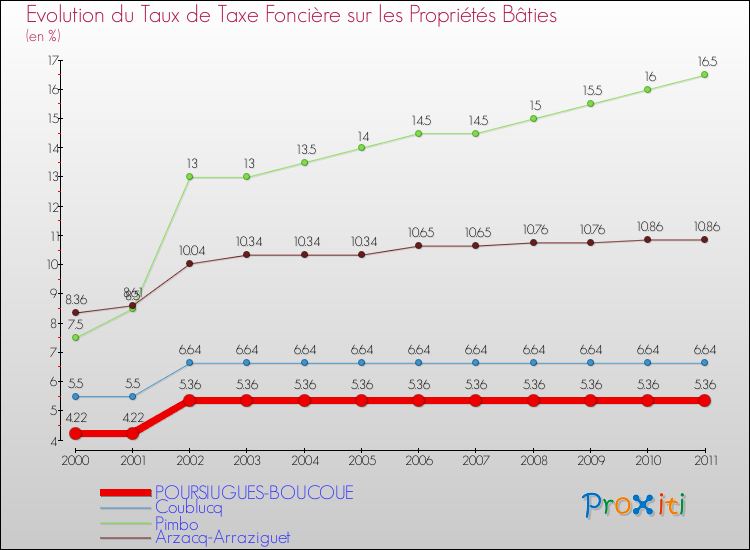 Evolution du taux de la taxe foncière sur le bati pour POURSIUGUES-BOUCOUE et les communes proches Comparaison des taux de taxe foncière sur le bati pour POURSIUGUES-BOUCOUE et les communes voisines