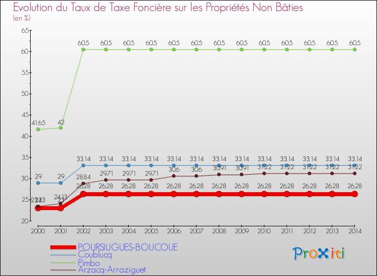 Evolution du taux de la taxe foncière sur les immeubles et terrains non batis pour POURSIUGUES-BOUCOUE et les communes proches de 2000 à 2014 Comparaison des taux de la taxe foncière sur les immeubles et terrains non batis pour POURSIUGUES-BOUCOUE et les communes voisines de 2000 à 2014