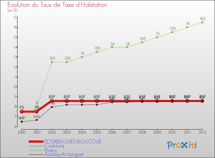 Evolution du taux de la taxe d'habitation pour POURSIUGUES-BOUCOUE et les communes proches Comparaison des taux de la taxe d'habitation pour POURSIUGUES-BOUCOUE et les communes voisines