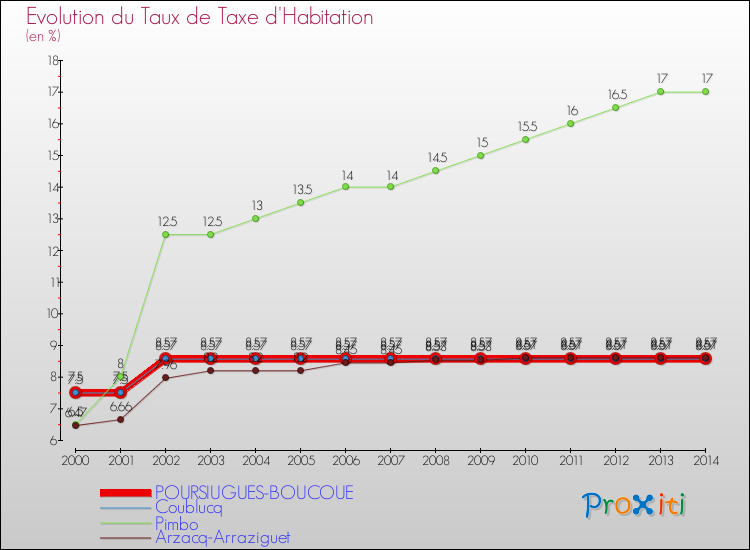 Evolution du taux de la taxe d'habitation pour POURSIUGUES-BOUCOUE et les communes proches de 2000 à 2014 Comparaison des taux de la taxe d'habitation pour POURSIUGUES-BOUCOUE et les communes voisines de 2000 à 2014