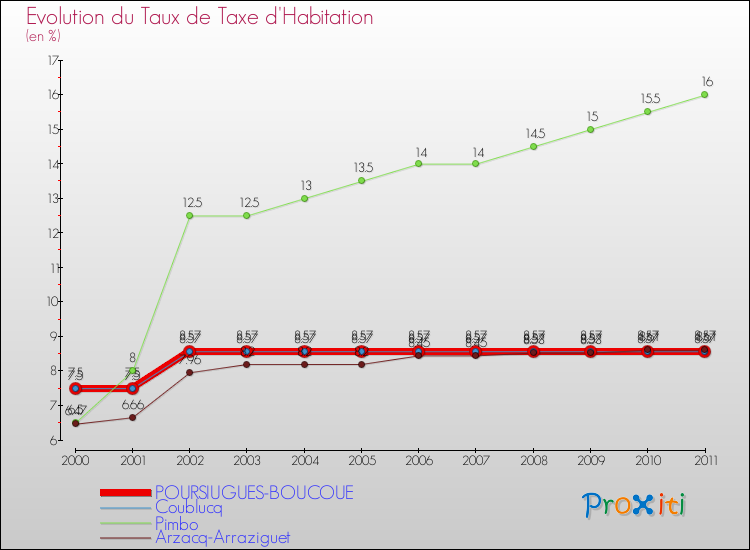 Evolution du taux de la taxe d'habitation pour POURSIUGUES-BOUCOUE et les communes proches Comparaison des taux de la taxe d'habitation pour POURSIUGUES-BOUCOUE et les communes voisines