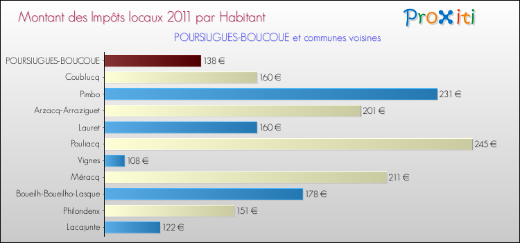 Montant des impôts locaux par Habitant pour POURSIUGUES-BOUCOUE et les communes proches Comparaison des impôts locaux par habitant pour POURSIUGUES-BOUCOUE et les communes voisines