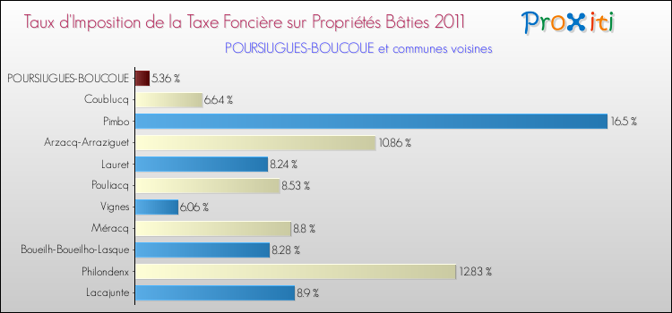 Taux d'imposition de la taxe foncière sur le bati 2011 pour POURSIUGUES-BOUCOUE et les communes proches Comparaison des taux d'imposition de la taxe foncière sur le bati 2011 pour POURSIUGUES-BOUCOUE et les communes voisines