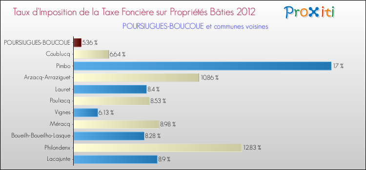 Taux d'imposition de la taxe foncière sur le bati 2012 pour POURSIUGUES-BOUCOUE et les communes proches Comparaison des taux d'imposition de la taxe foncière sur le bati 2012 pour POURSIUGUES-BOUCOUE et les communes voisines