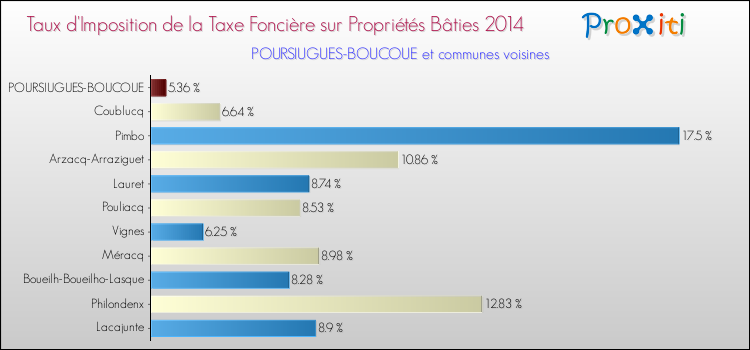 Taux d'imposition de la taxe foncière sur le bati 2014 pour POURSIUGUES-BOUCOUE et les communes proches Comparaison des taux d'imposition de la taxe foncière sur le bati 2014 pour POURSIUGUES-BOUCOUE et les communes voisines