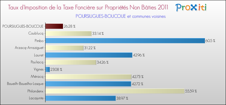 Taux d'imposition de la taxe foncière sur les immeubles et terrains non batis 2011 pour POURSIUGUES-BOUCOUE et les communes proches Comparaison des taux d'imposition de la taxe foncière sur les immeubles et terrains non batis 2011 pour POURSIUGUES-BOUCOUE et les communes voisines