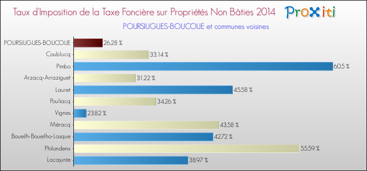 Taux d'imposition de la taxe foncière sur les immeubles et terrains non batis 2014 pour POURSIUGUES-BOUCOUE et les communes proches Comparaison des taux d'imposition de la taxe foncière sur les immeubles et terrains non batis 2014 pour POURSIUGUES-BOUCOUE et les communes voisines