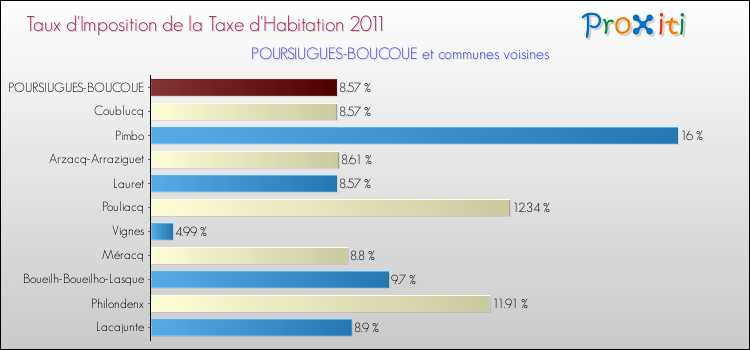 Taux d'imposition de la taxe d'habitation 2011 pour POURSIUGUES-BOUCOUE et les communes proches Comparaison des taux d'imposition de la taxe d'habitation 2011 pour POURSIUGUES-BOUCOUE et les communes voisines