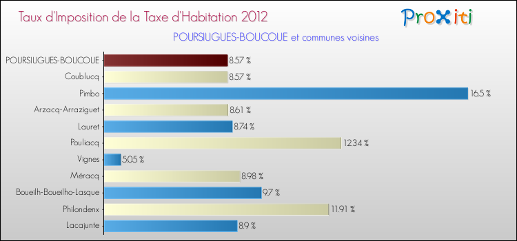 Taux d'imposition de la taxe d'habitation 2012 pour POURSIUGUES-BOUCOUE et les communes proches Comparaison des taux d'imposition de la taxe d'habitation 2012 pour POURSIUGUES-BOUCOUE et les communes voisines